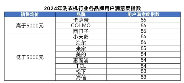 年洗衣机行业用户满意度指数创历史新高z6尊龙网站中国质量协会：2024