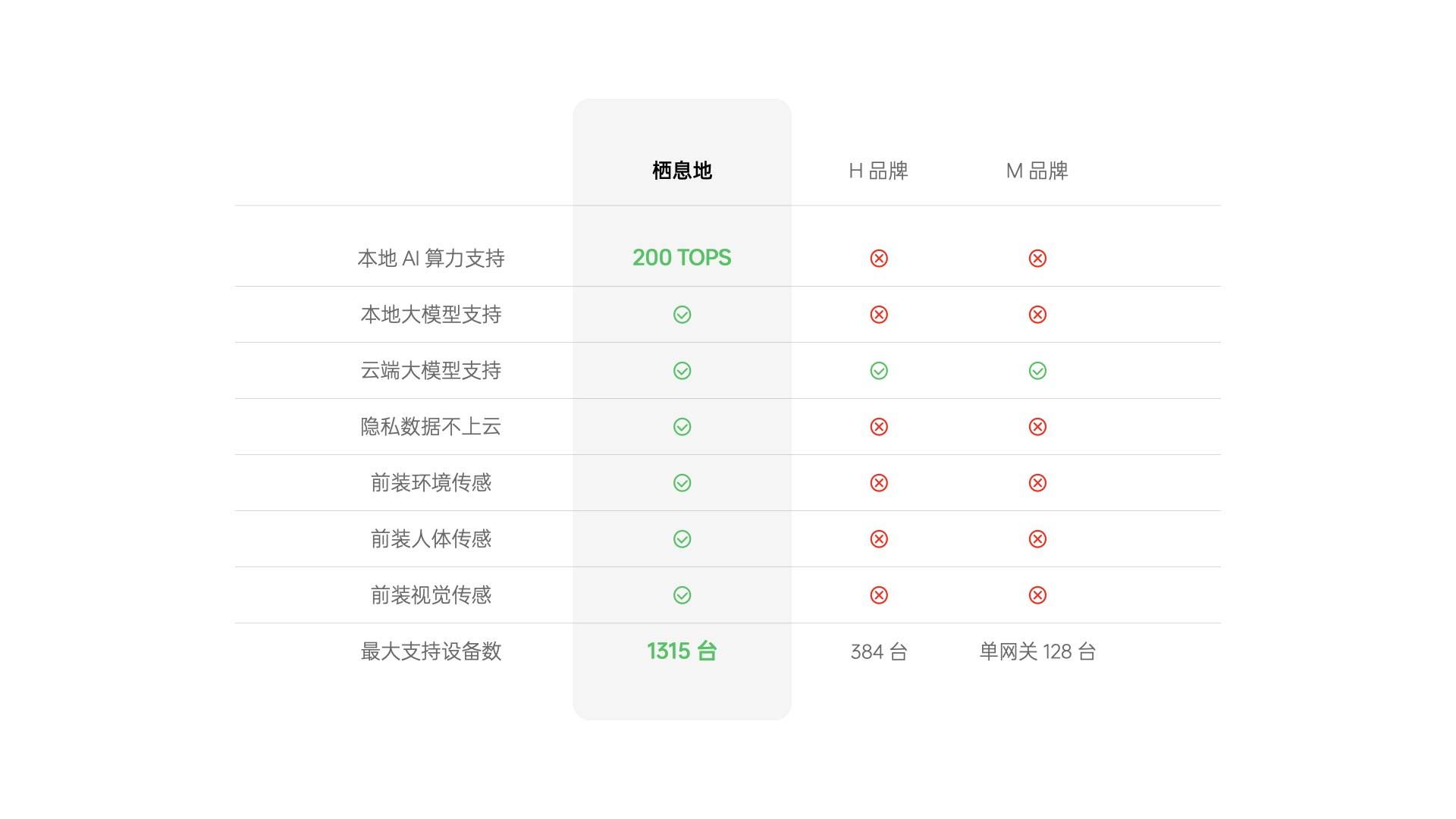 宅可能是智能汽车后最大的产业风口尊龙凯时网站AI 加持的智能住(图5)