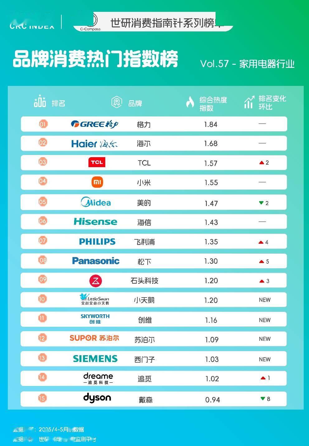 外市场竞争加剧｜世研消费指数品牌榜Vol57尊龙凯时app平台洗衣机刮起“多筒”