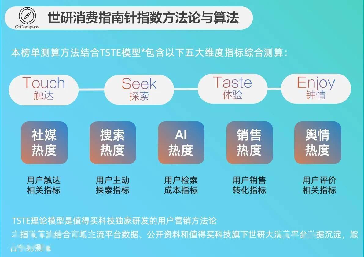 外市场竞争加剧｜世研消费指数品牌榜Vol57尊龙凯时app平台洗衣机刮起“多筒”风、海(图2)